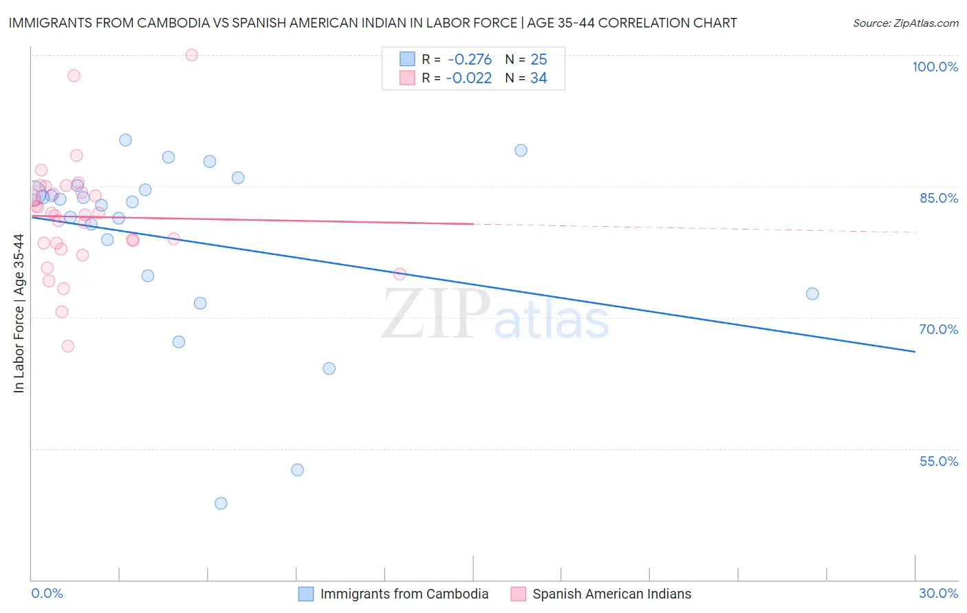 Immigrants from Cambodia vs Spanish American Indian In Labor Force | Age 35-44