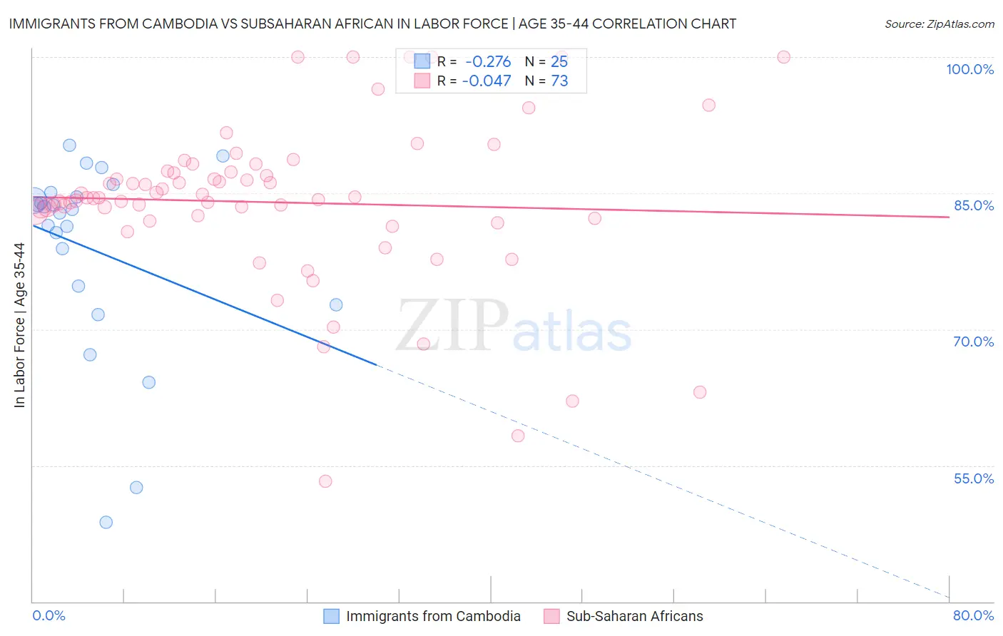 Immigrants from Cambodia vs Subsaharan African In Labor Force | Age 35-44