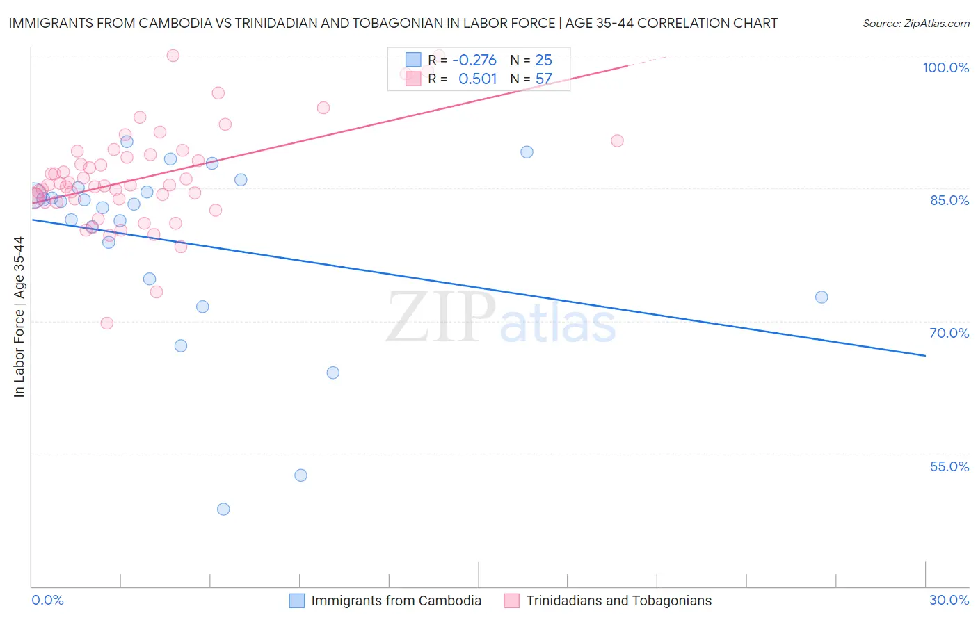 Immigrants from Cambodia vs Trinidadian and Tobagonian In Labor Force | Age 35-44