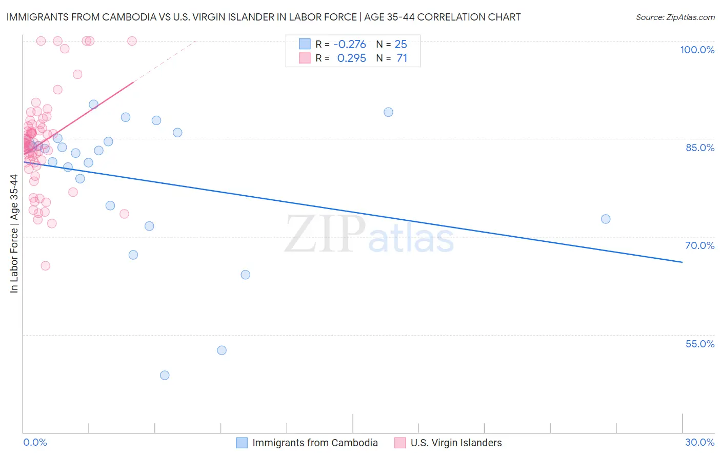 Immigrants from Cambodia vs U.S. Virgin Islander In Labor Force | Age 35-44