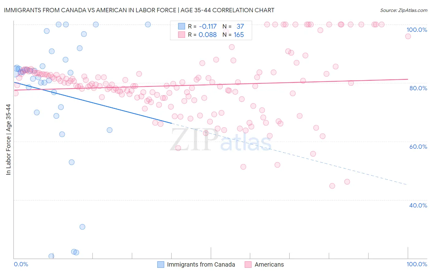 Immigrants from Canada vs American In Labor Force | Age 35-44