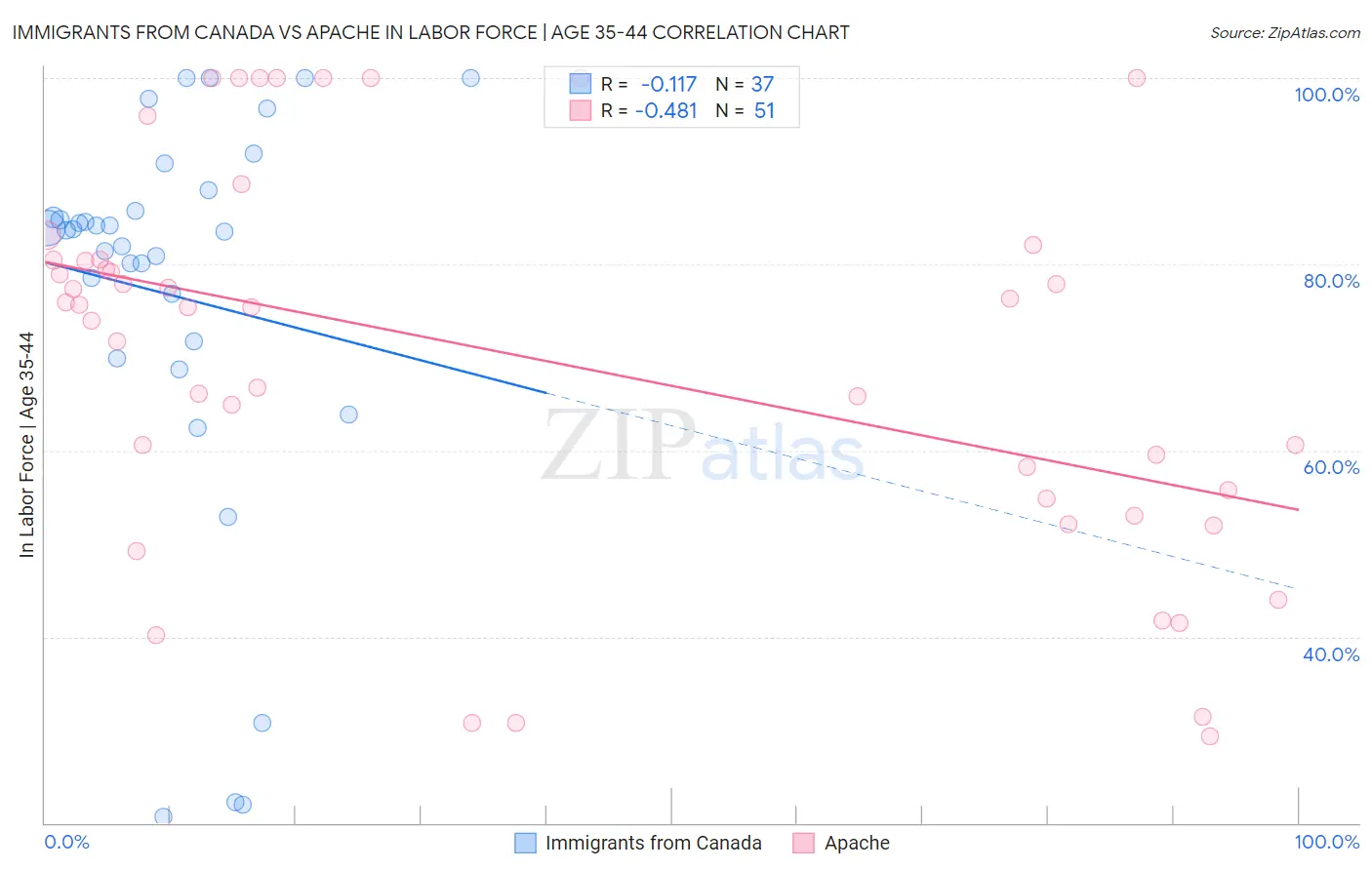 Immigrants from Canada vs Apache In Labor Force | Age 35-44