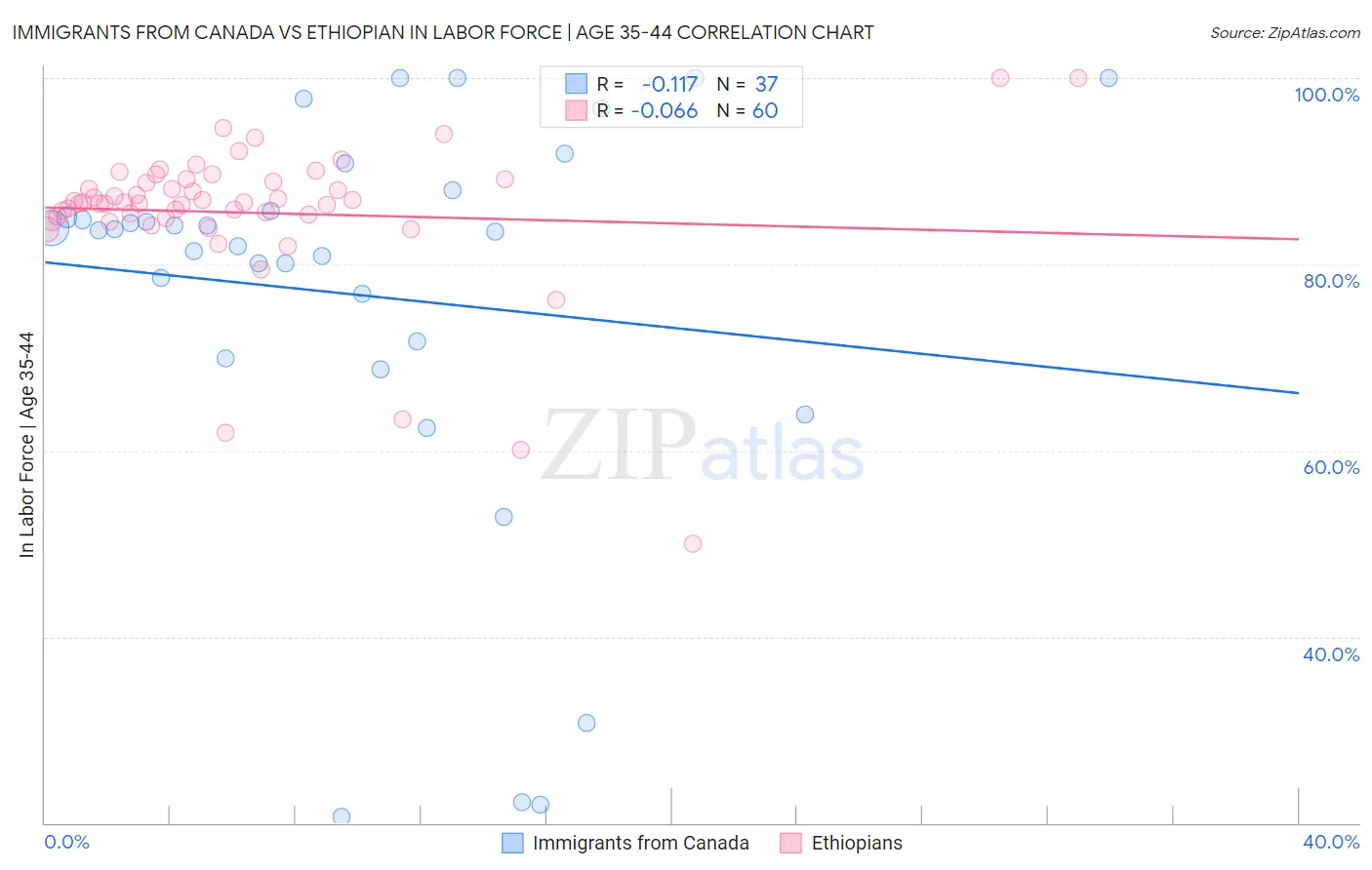 Immigrants from Canada vs Ethiopian In Labor Force | Age 35-44