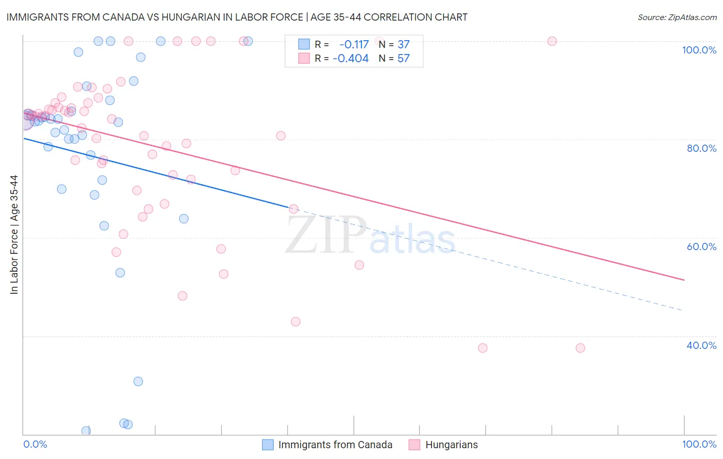 Immigrants from Canada vs Hungarian In Labor Force | Age 35-44