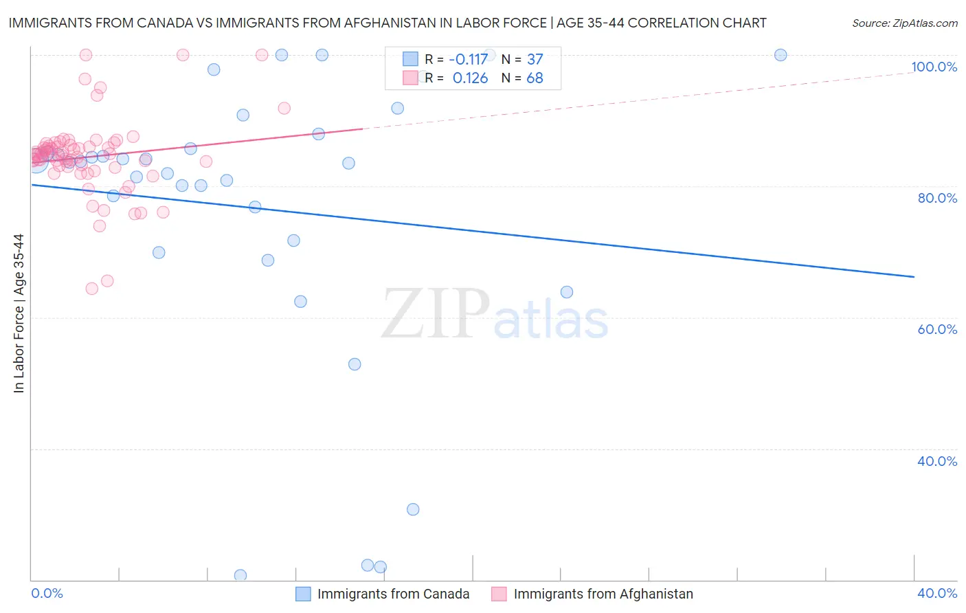 Immigrants from Canada vs Immigrants from Afghanistan In Labor Force | Age 35-44