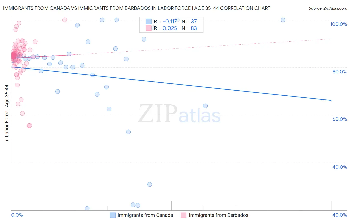 Immigrants from Canada vs Immigrants from Barbados In Labor Force | Age 35-44