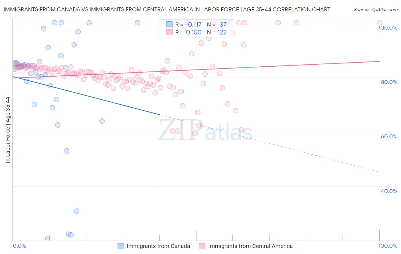 Immigrants from Canada vs Immigrants from Central America In Labor Force | Age 35-44