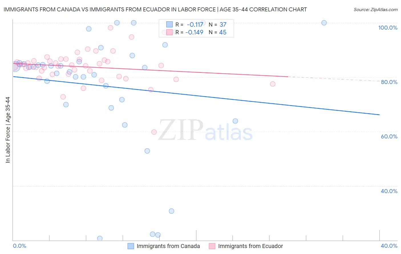 Immigrants from Canada vs Immigrants from Ecuador In Labor Force | Age 35-44