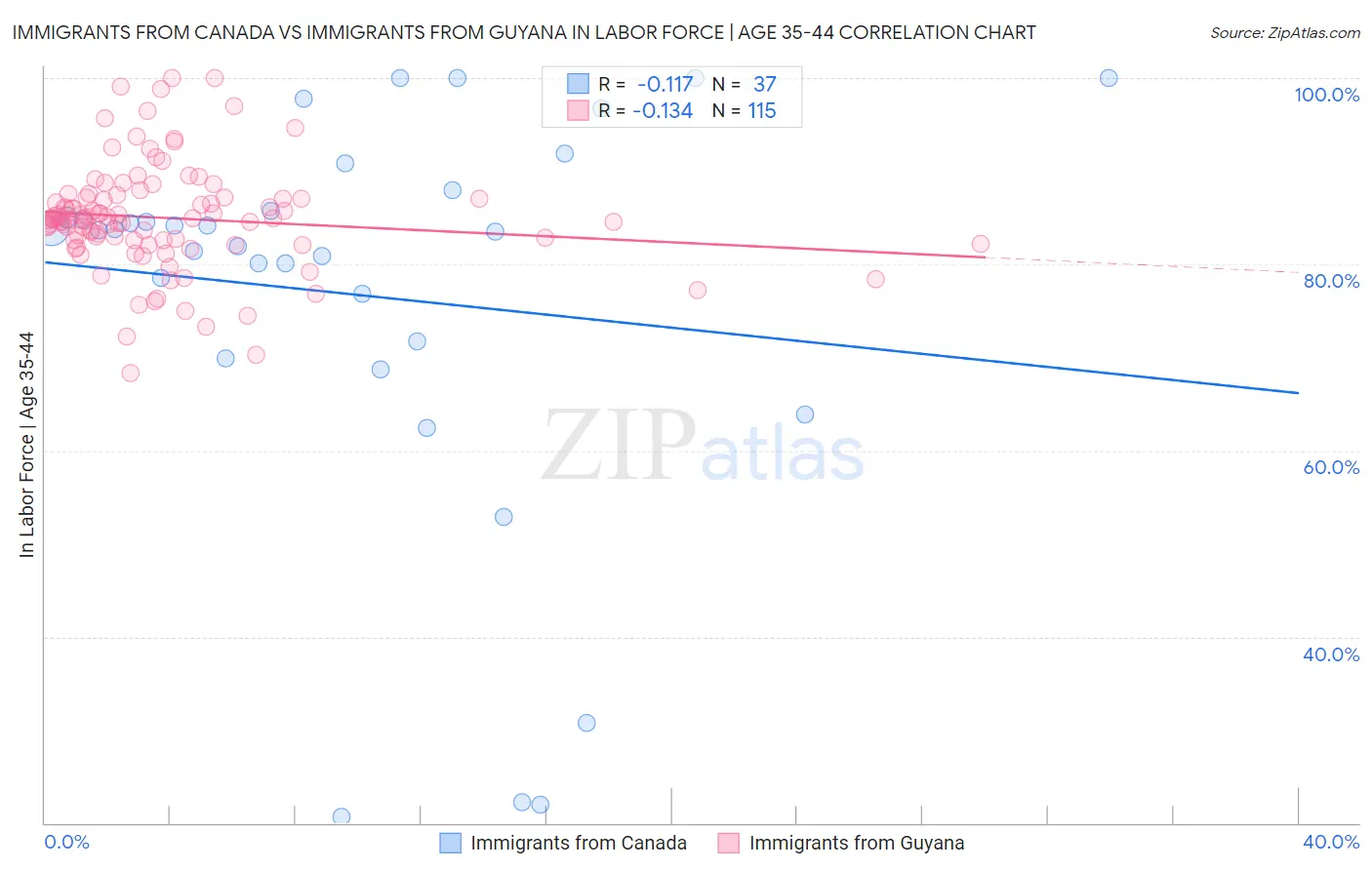 Immigrants from Canada vs Immigrants from Guyana In Labor Force | Age 35-44