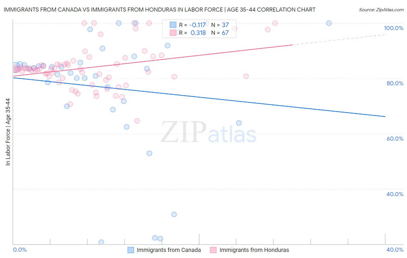 Immigrants from Canada vs Immigrants from Honduras In Labor Force | Age 35-44