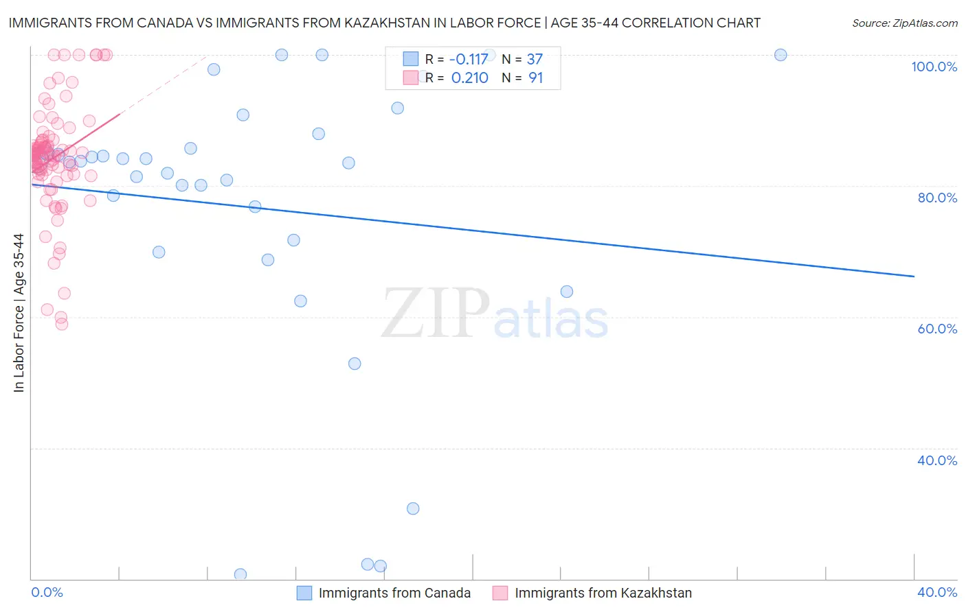 Immigrants from Canada vs Immigrants from Kazakhstan In Labor Force | Age 35-44