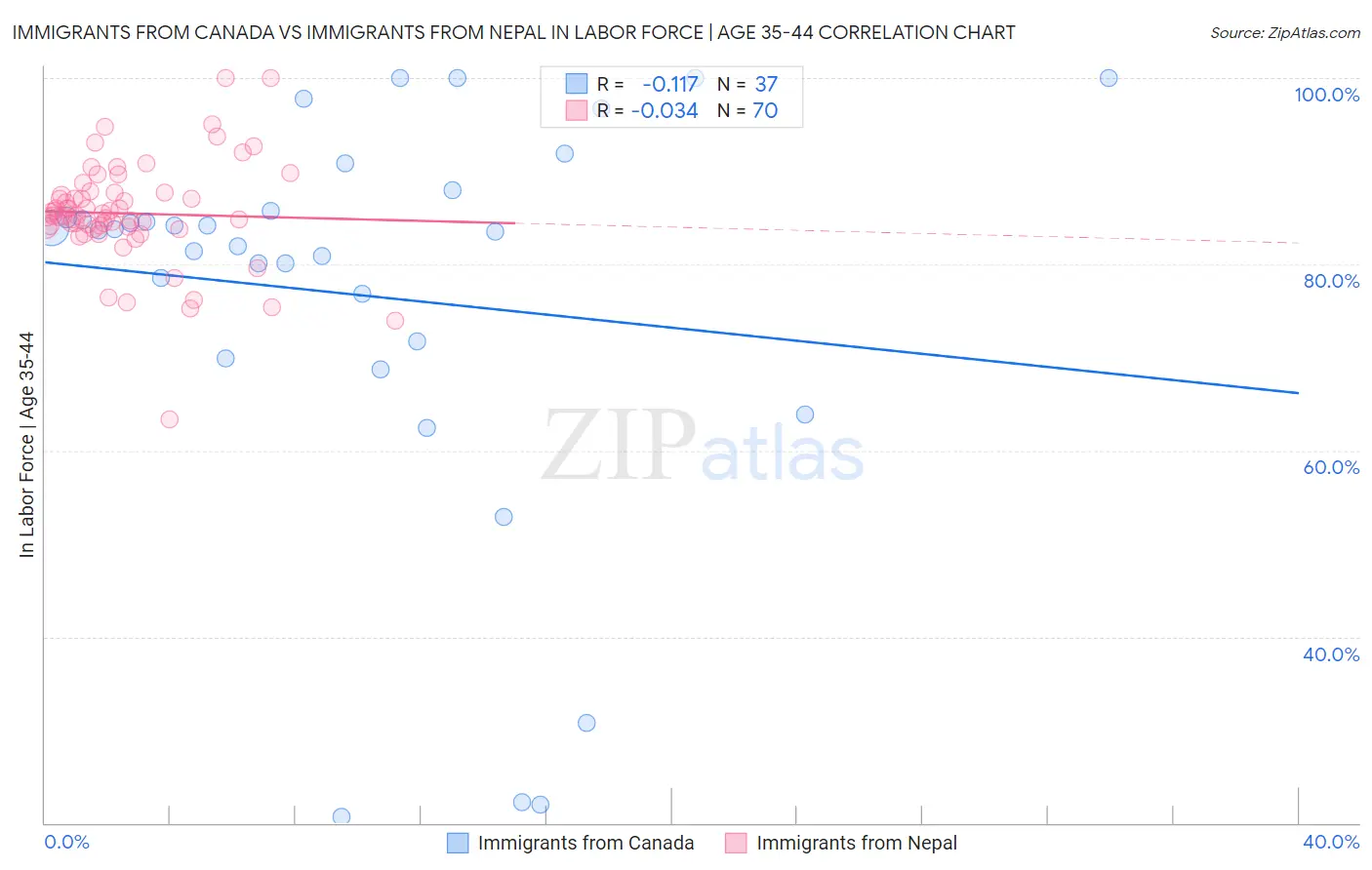 Immigrants from Canada vs Immigrants from Nepal In Labor Force | Age 35-44