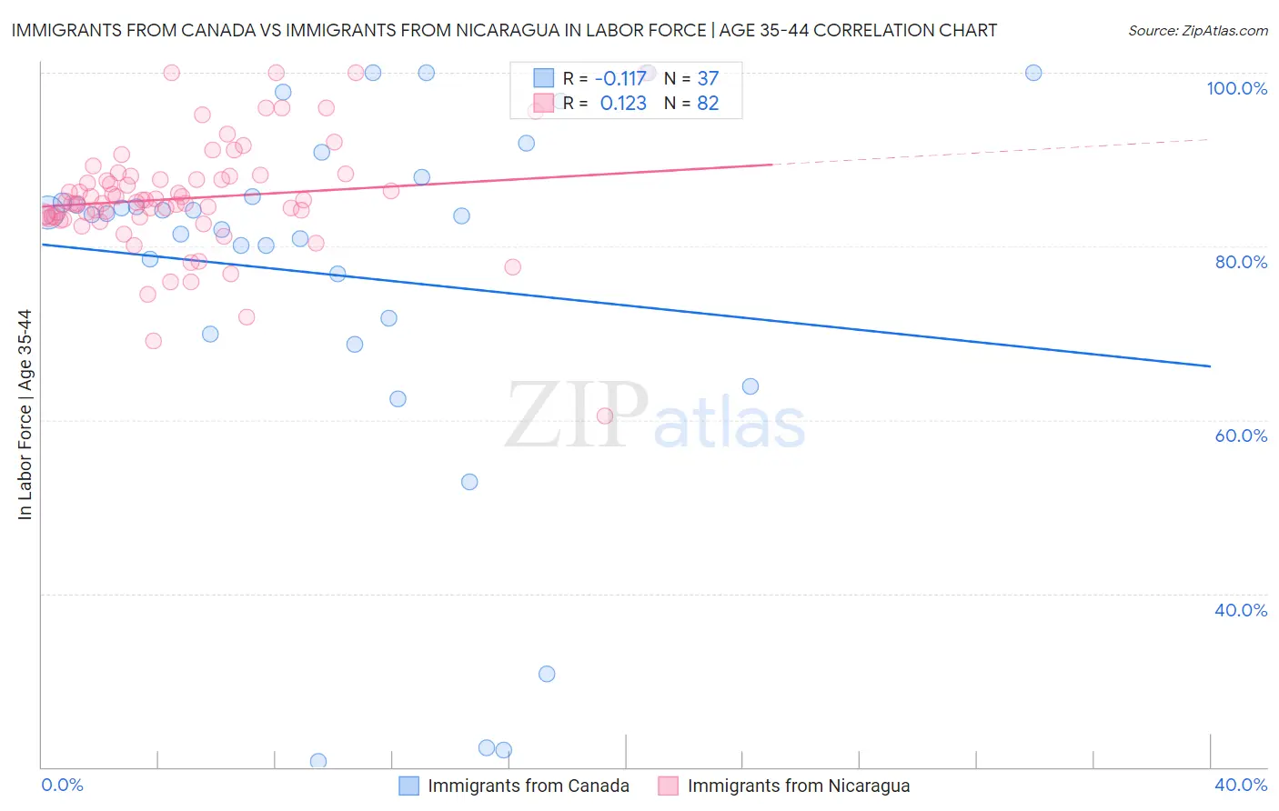 Immigrants from Canada vs Immigrants from Nicaragua In Labor Force | Age 35-44