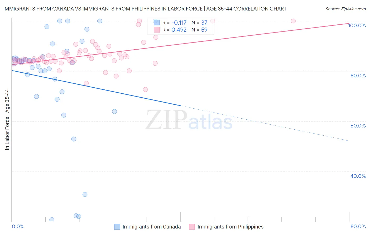 Immigrants from Canada vs Immigrants from Philippines In Labor Force | Age 35-44