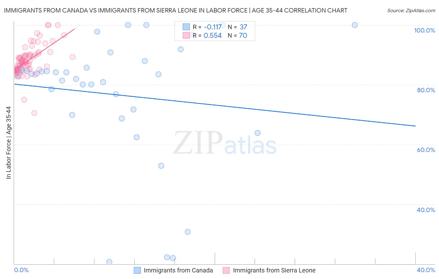 Immigrants from Canada vs Immigrants from Sierra Leone In Labor Force | Age 35-44