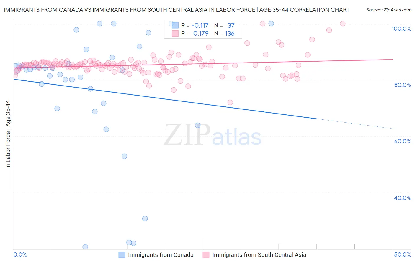 Immigrants from Canada vs Immigrants from South Central Asia In Labor Force | Age 35-44