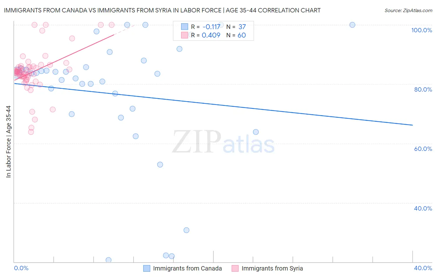 Immigrants from Canada vs Immigrants from Syria In Labor Force | Age 35-44