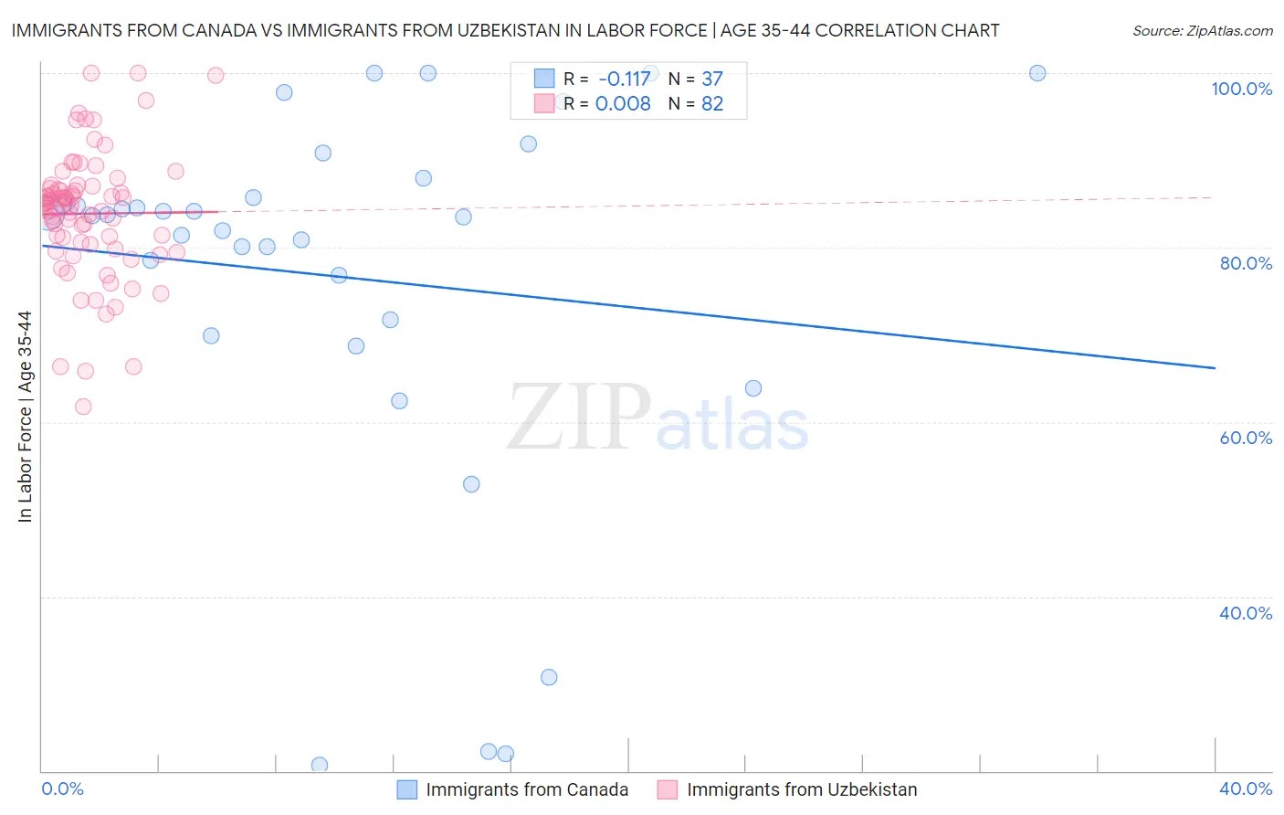 Immigrants from Canada vs Immigrants from Uzbekistan In Labor Force | Age 35-44