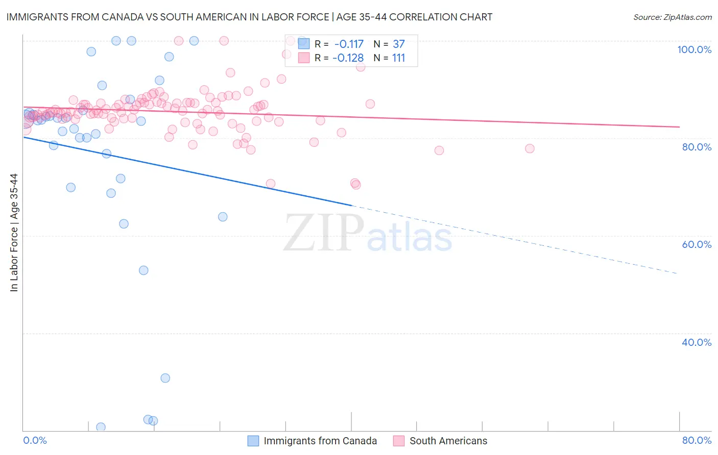 Immigrants from Canada vs South American In Labor Force | Age 35-44