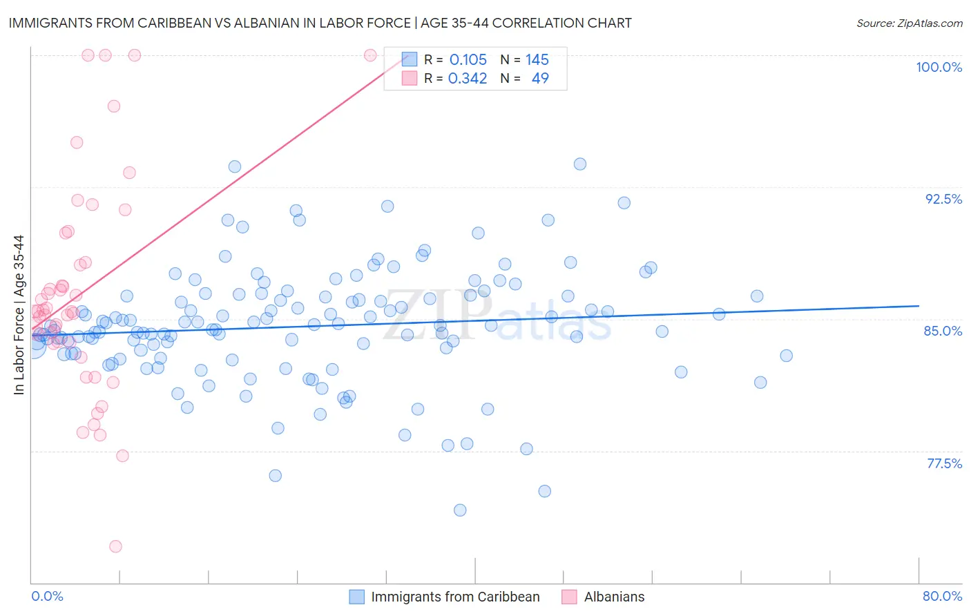 Immigrants from Caribbean vs Albanian In Labor Force | Age 35-44