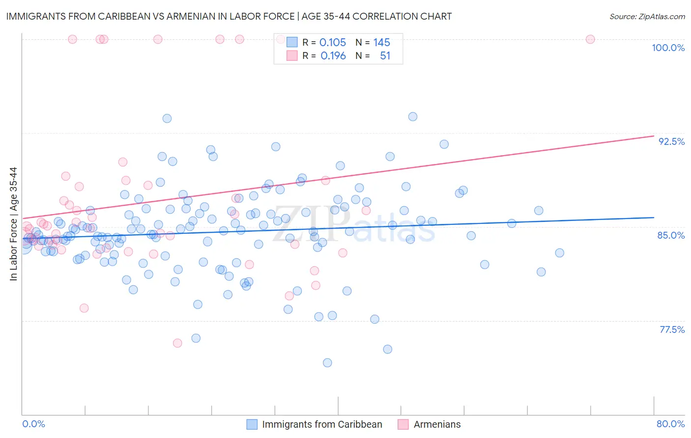 Immigrants from Caribbean vs Armenian In Labor Force | Age 35-44