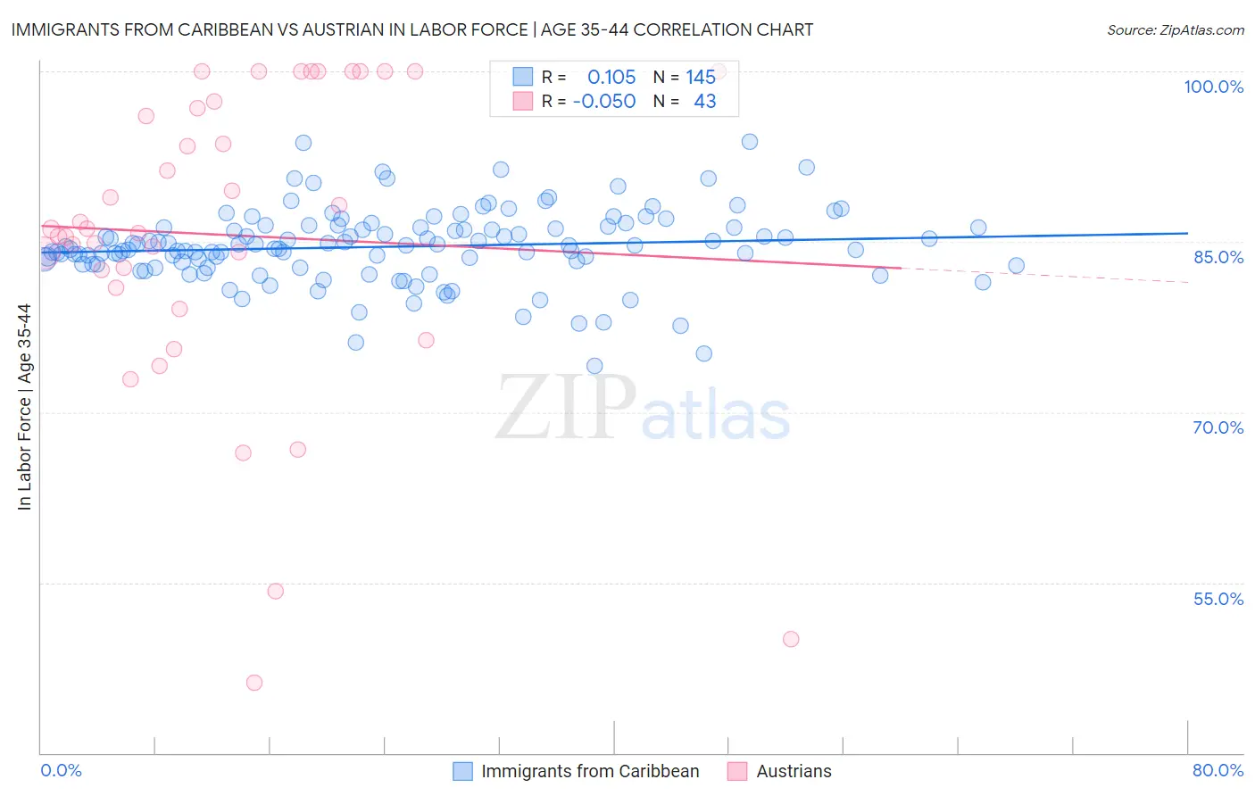 Immigrants from Caribbean vs Austrian In Labor Force | Age 35-44