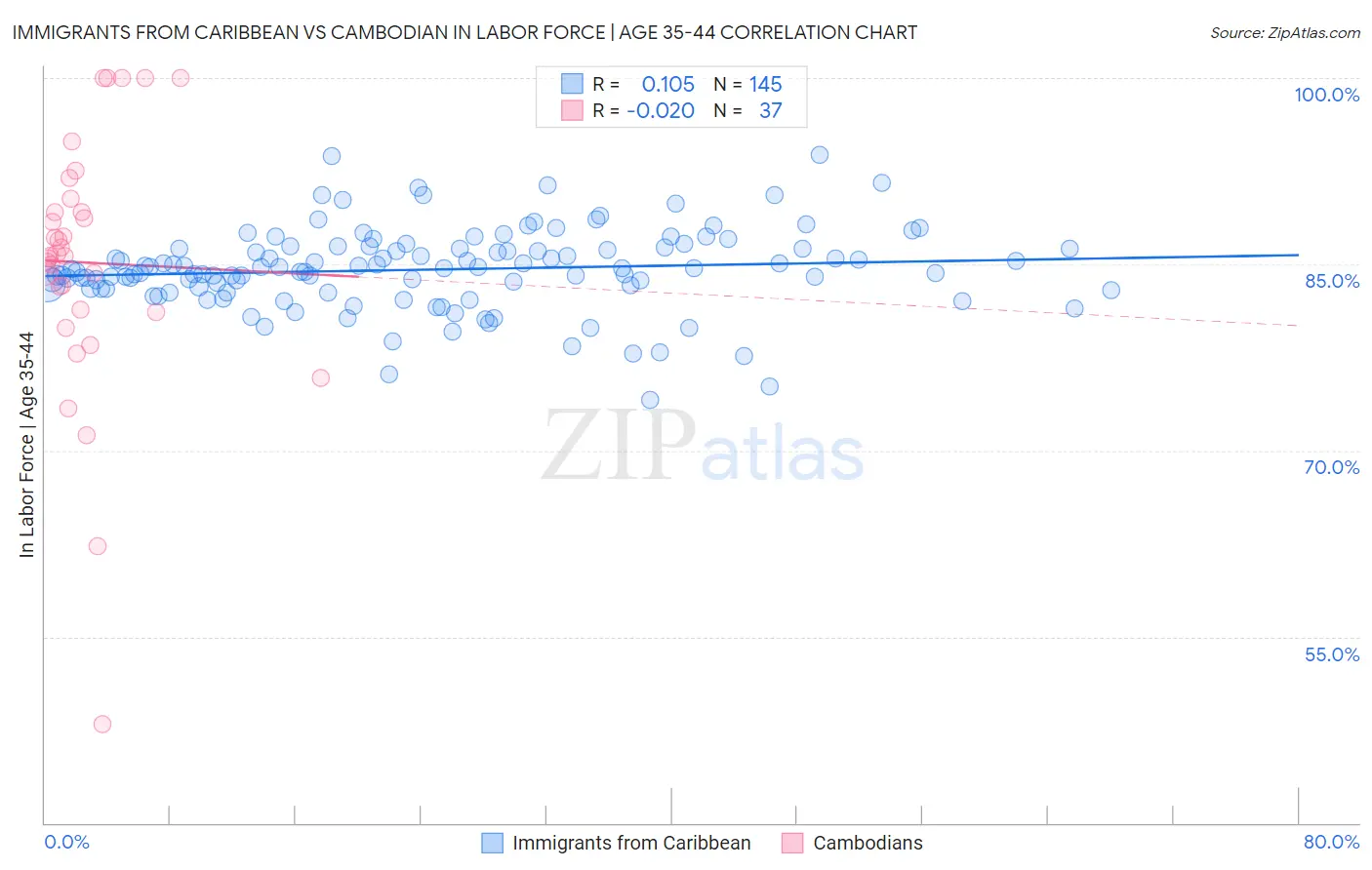 Immigrants from Caribbean vs Cambodian In Labor Force | Age 35-44