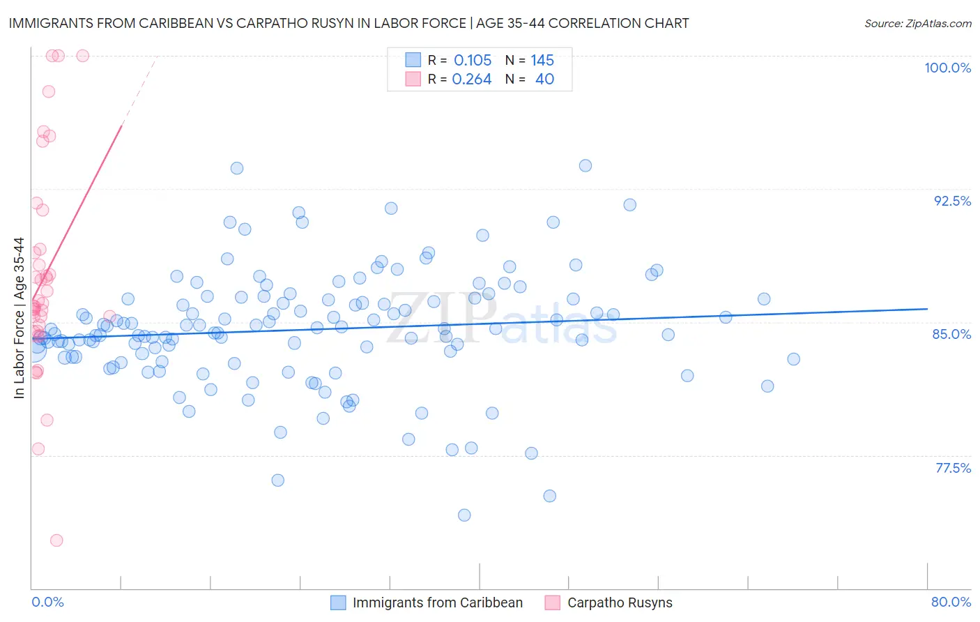 Immigrants from Caribbean vs Carpatho Rusyn In Labor Force | Age 35-44