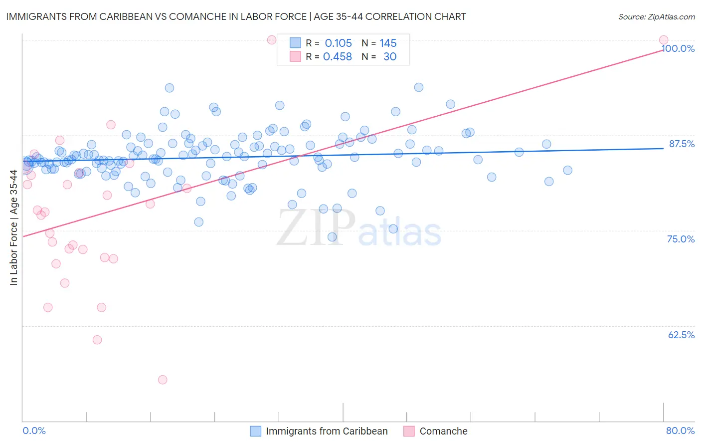 Immigrants from Caribbean vs Comanche In Labor Force | Age 35-44