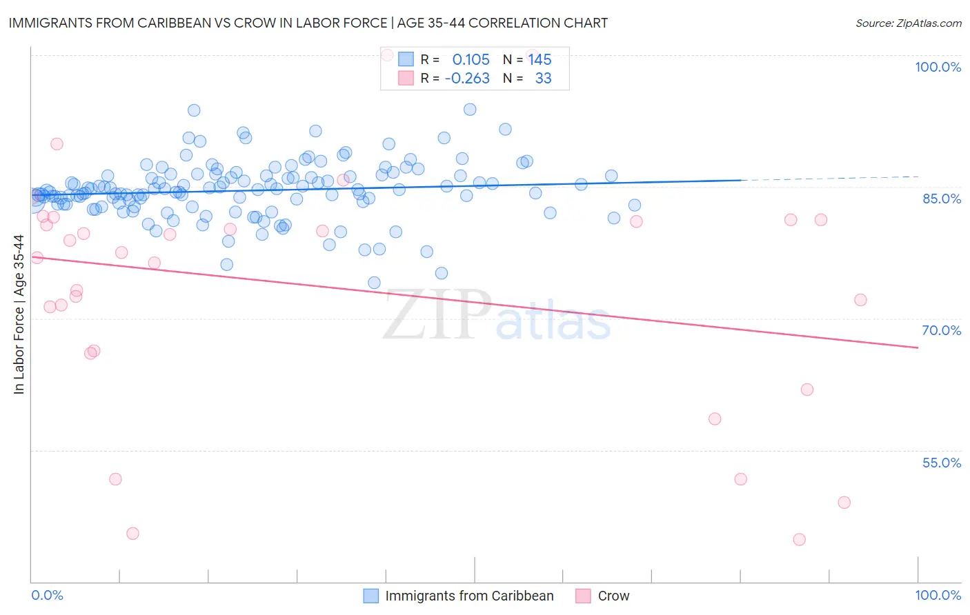 Immigrants from Caribbean vs Crow In Labor Force | Age 35-44