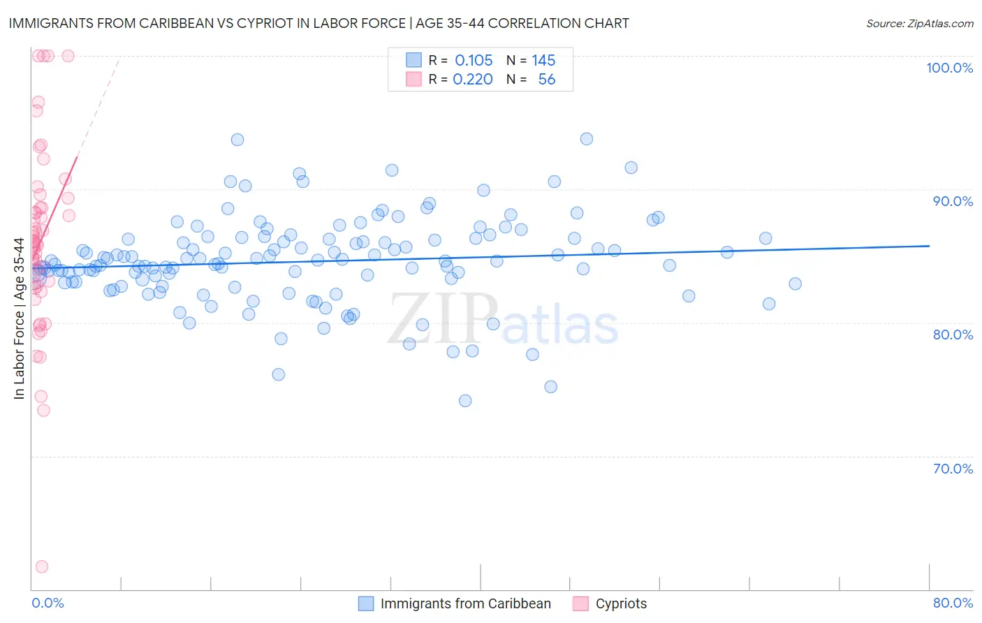 Immigrants from Caribbean vs Cypriot In Labor Force | Age 35-44