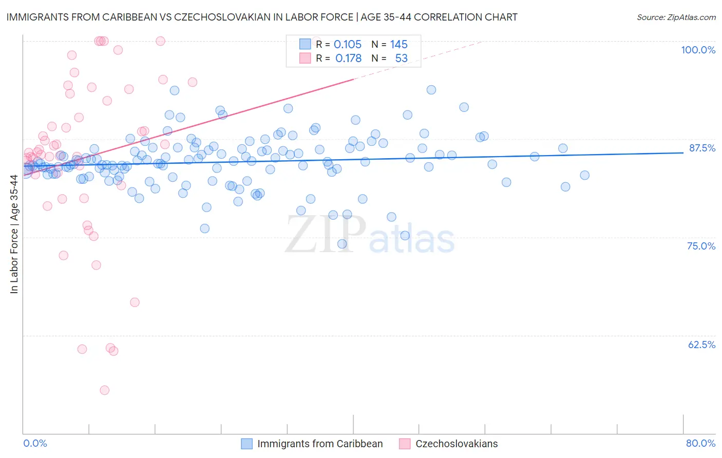 Immigrants from Caribbean vs Czechoslovakian In Labor Force | Age 35-44