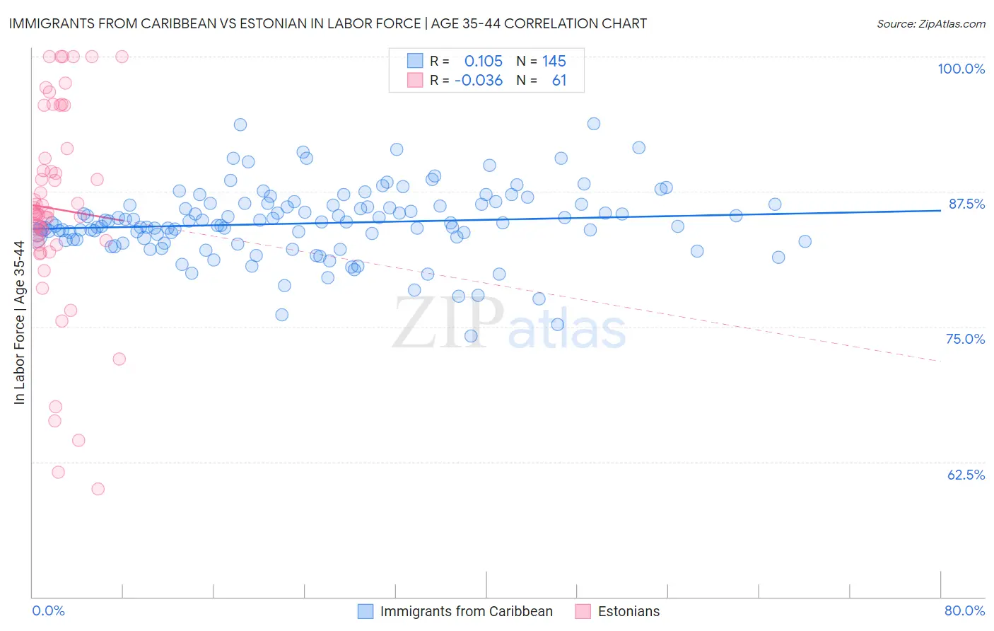 Immigrants from Caribbean vs Estonian In Labor Force | Age 35-44