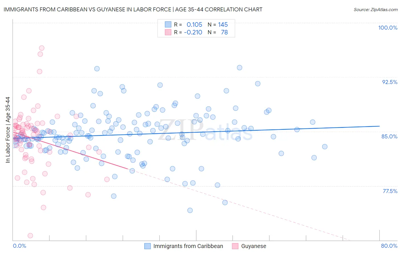 Immigrants from Caribbean vs Guyanese In Labor Force | Age 35-44