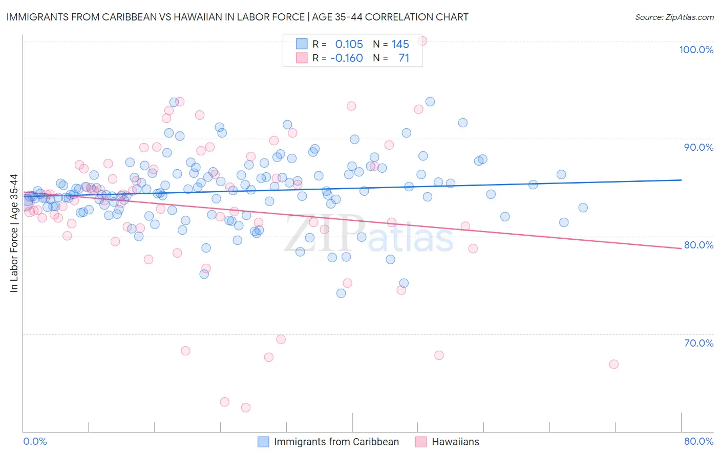 Immigrants from Caribbean vs Hawaiian In Labor Force | Age 35-44