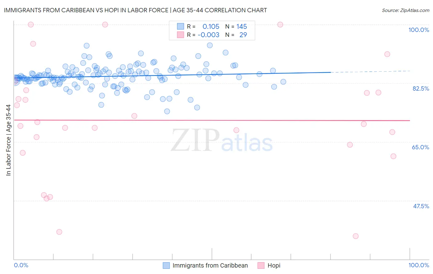 Immigrants from Caribbean vs Hopi In Labor Force | Age 35-44