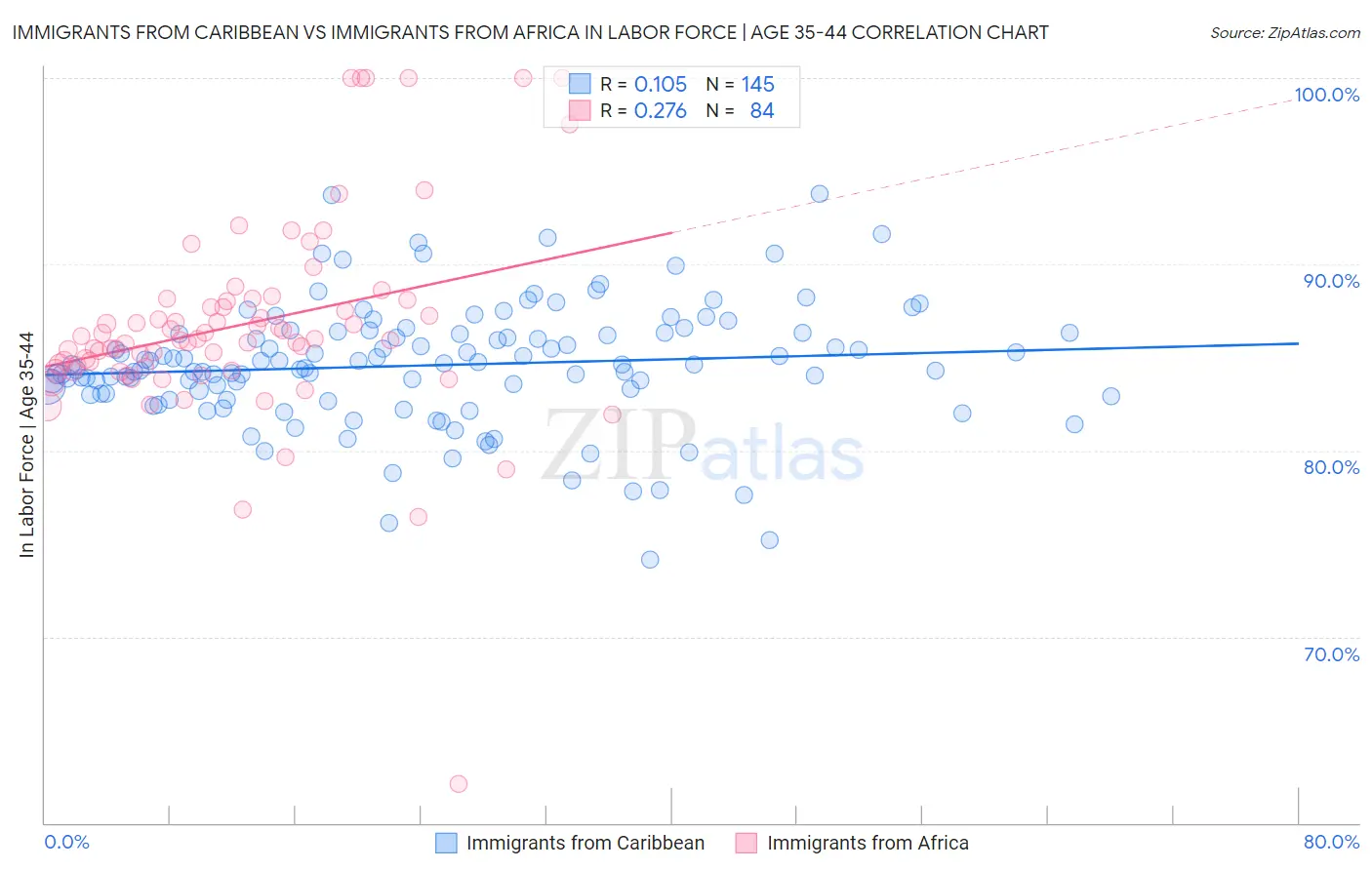 Immigrants from Caribbean vs Immigrants from Africa In Labor Force | Age 35-44