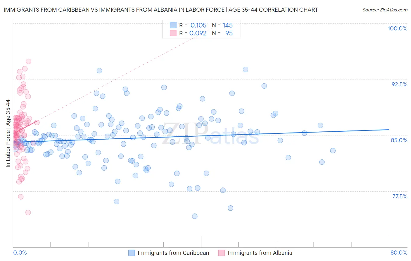 Immigrants from Caribbean vs Immigrants from Albania In Labor Force | Age 35-44