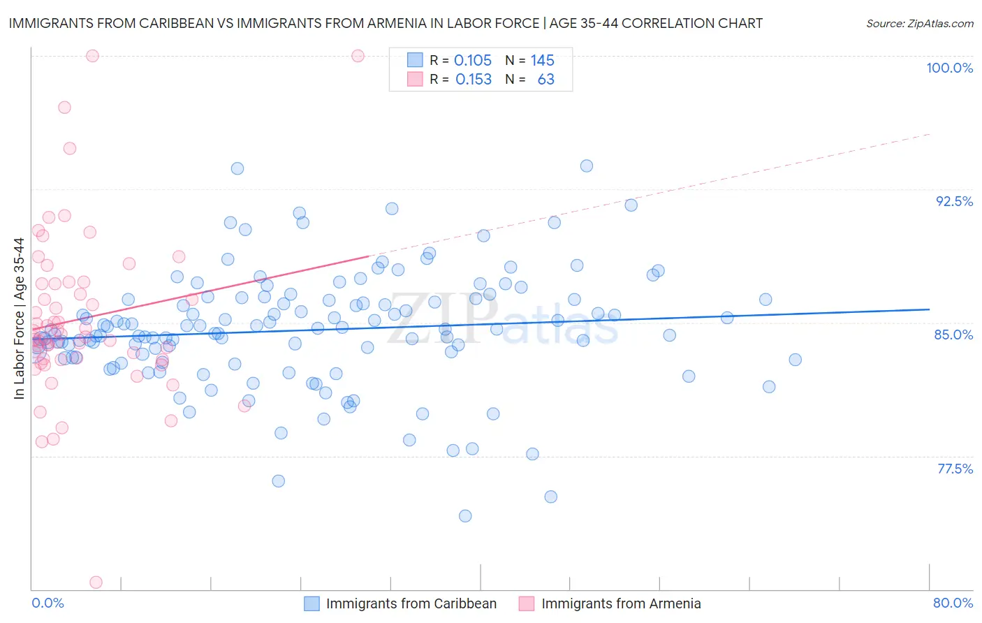 Immigrants from Caribbean vs Immigrants from Armenia In Labor Force | Age 35-44