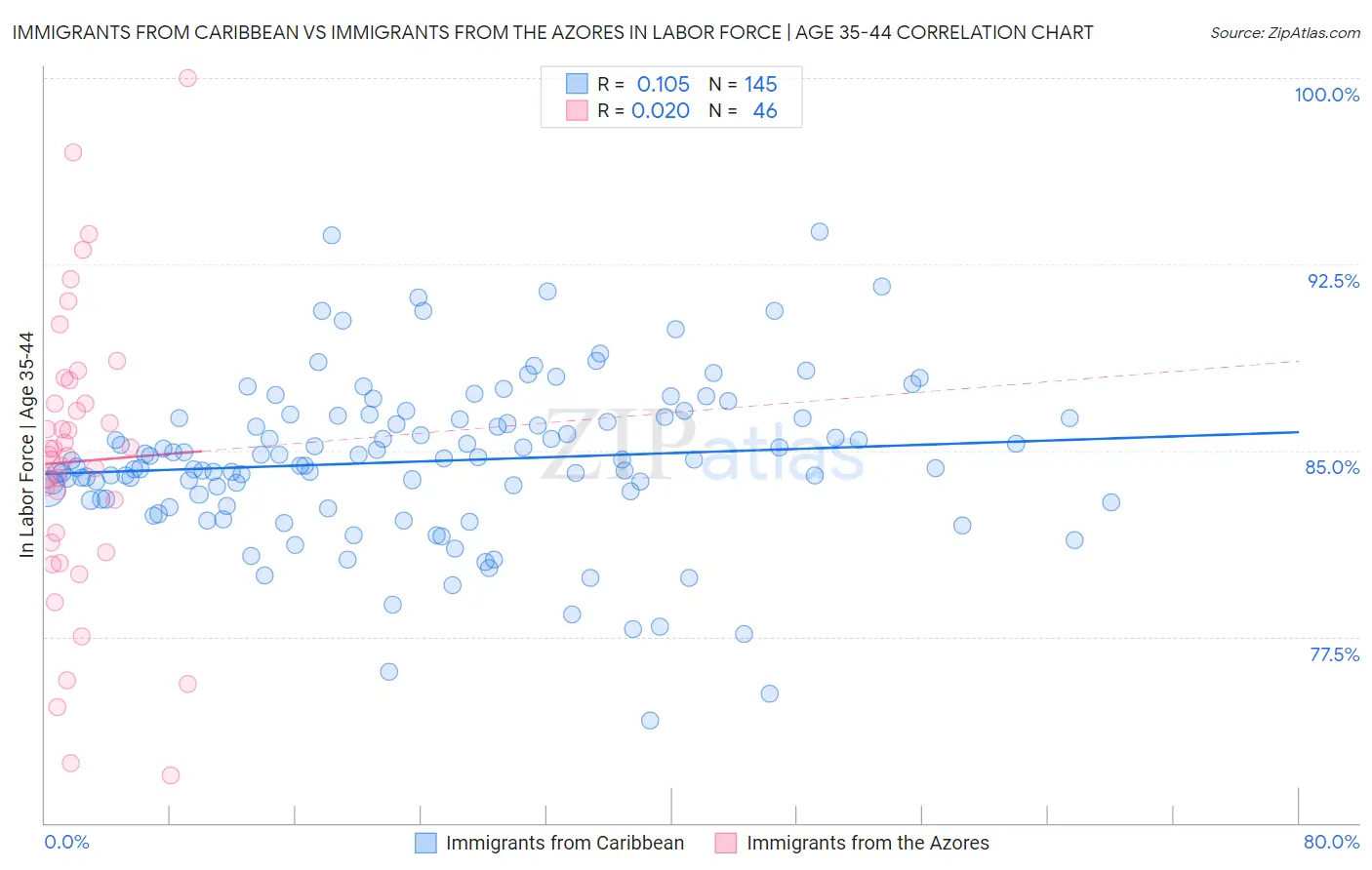 Immigrants from Caribbean vs Immigrants from the Azores In Labor Force | Age 35-44