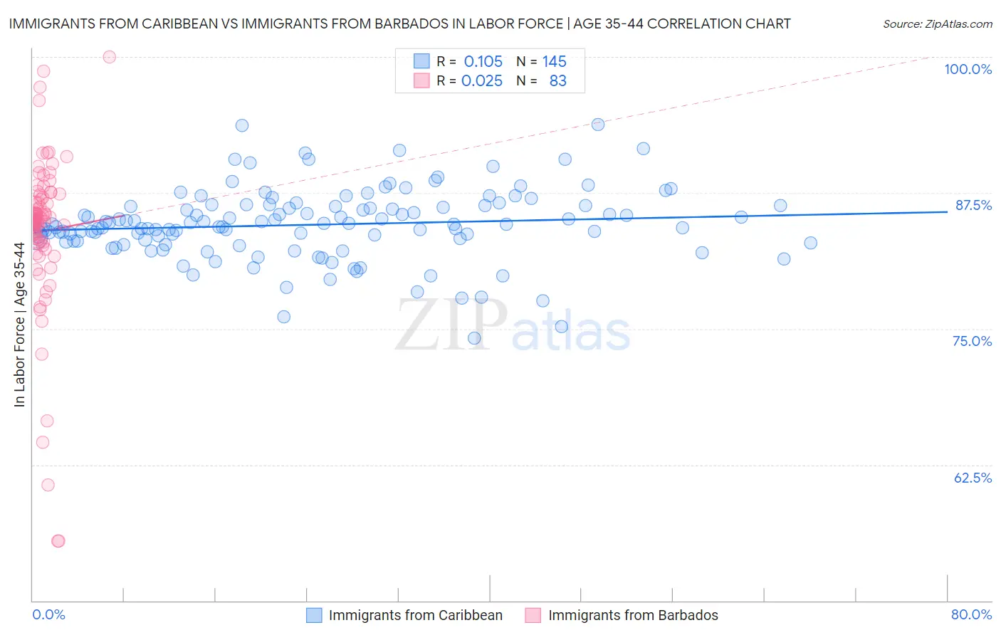 Immigrants from Caribbean vs Immigrants from Barbados In Labor Force | Age 35-44