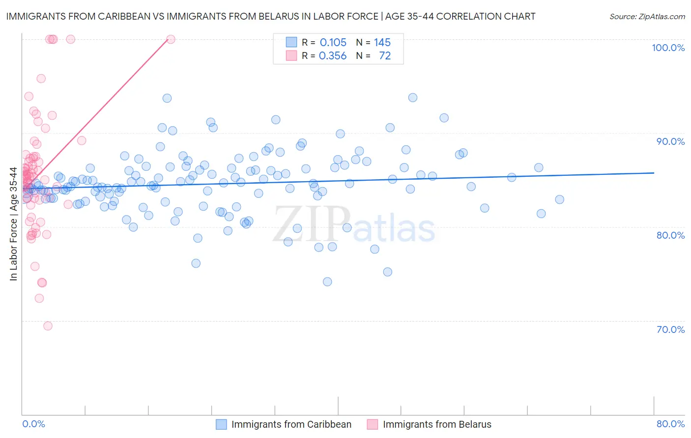 Immigrants from Caribbean vs Immigrants from Belarus In Labor Force | Age 35-44