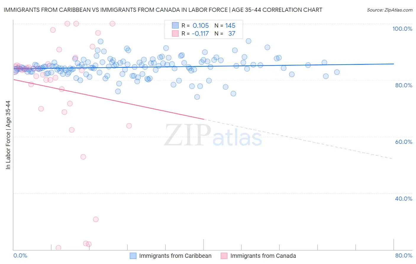 Immigrants from Caribbean vs Immigrants from Canada In Labor Force | Age 35-44