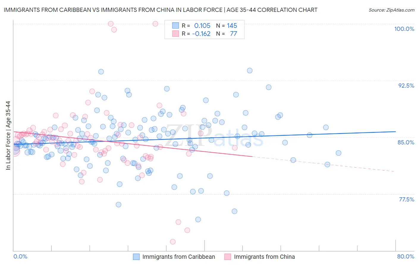 Immigrants from Caribbean vs Immigrants from China In Labor Force | Age 35-44