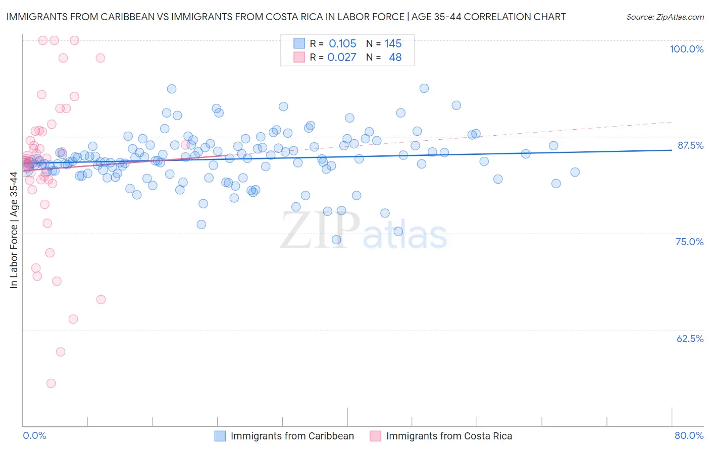 Immigrants from Caribbean vs Immigrants from Costa Rica In Labor Force | Age 35-44