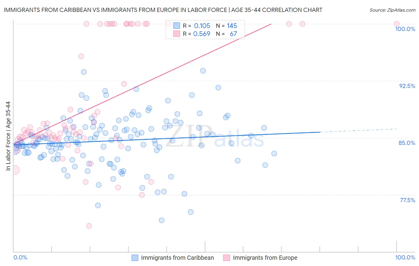 Immigrants from Caribbean vs Immigrants from Europe In Labor Force | Age 35-44