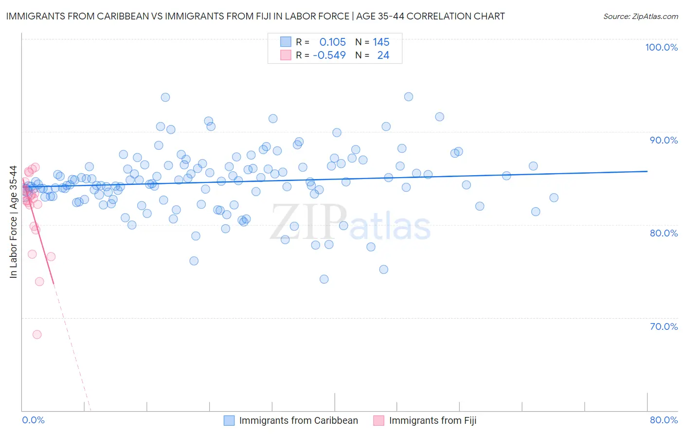 Immigrants from Caribbean vs Immigrants from Fiji In Labor Force | Age 35-44