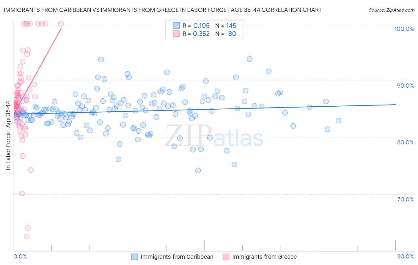 Immigrants from Caribbean vs Immigrants from Greece In Labor Force | Age 35-44