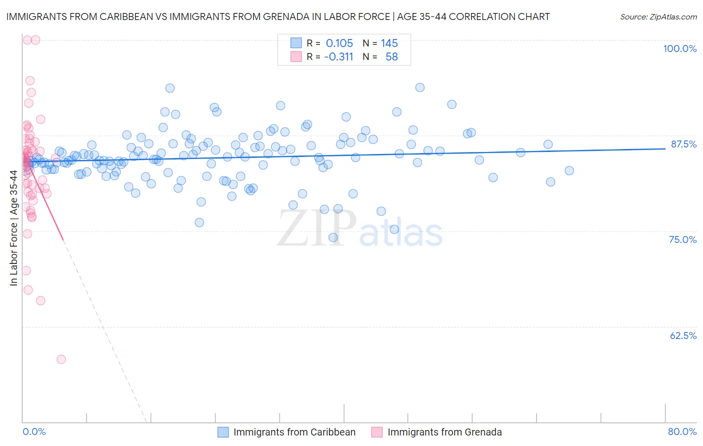 Immigrants from Caribbean vs Immigrants from Grenada In Labor Force | Age 35-44