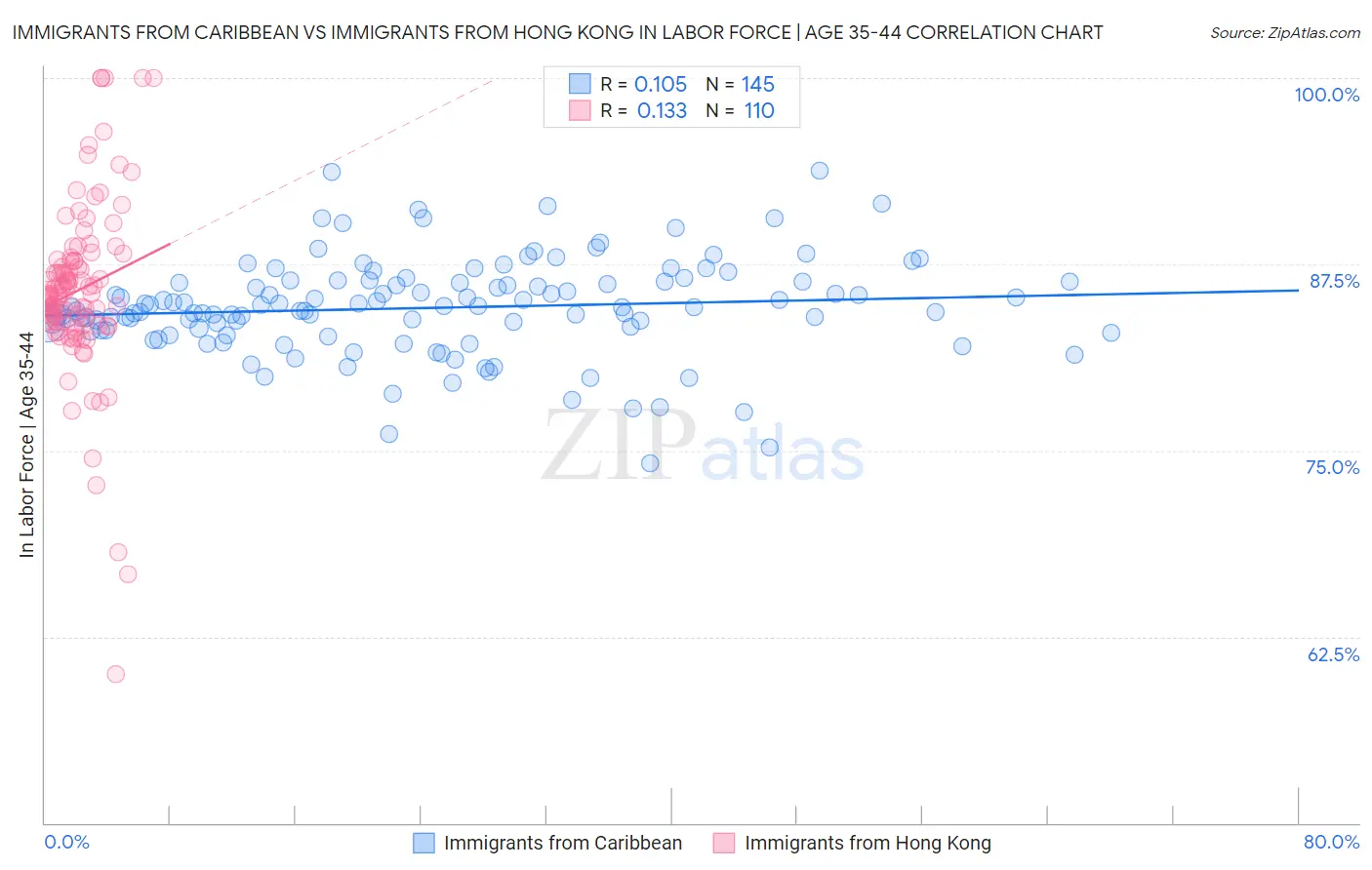 Immigrants from Caribbean vs Immigrants from Hong Kong In Labor Force | Age 35-44